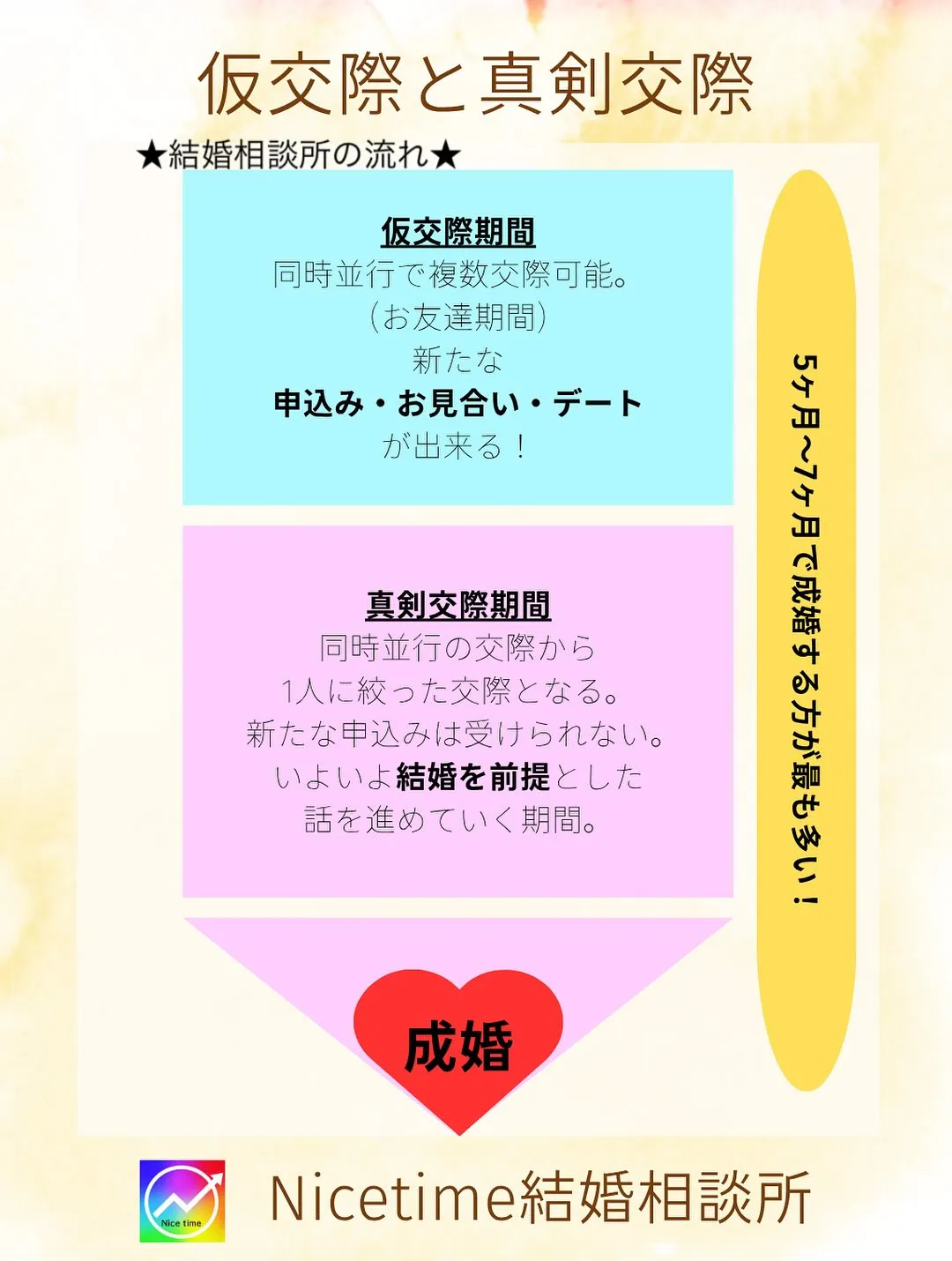 熊本の結婚相談所　Nicetime結婚相談所です🤗 8月も続...